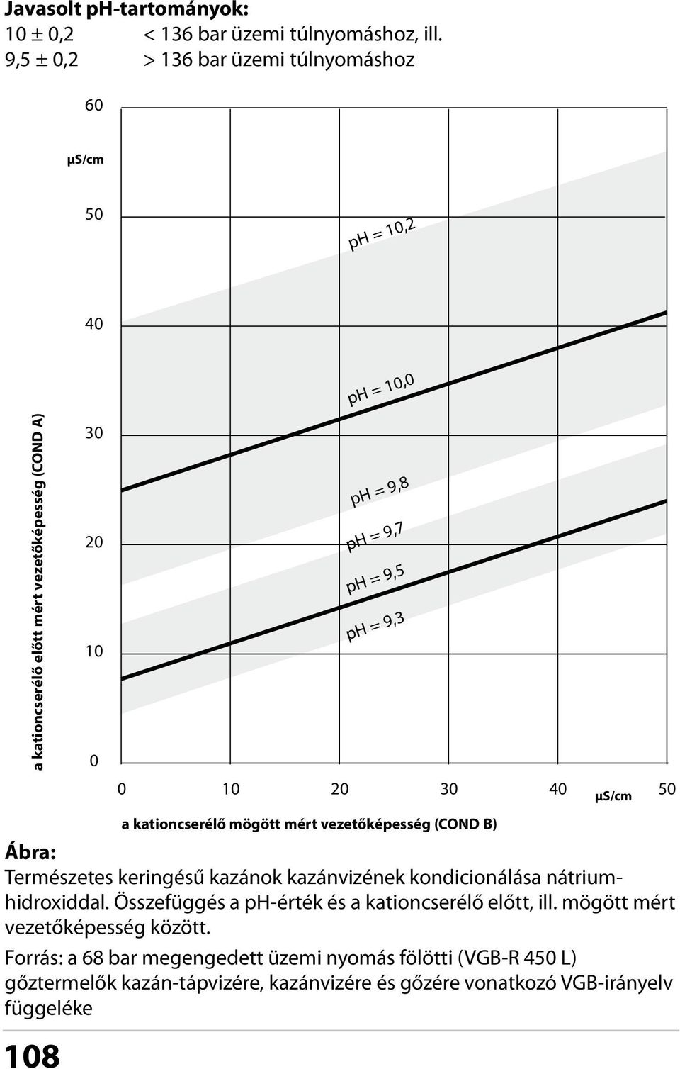 9,5 ph = 9,3 0 10 20 30 40 µs/cm 50 108 a kationcserélő mögött mért vezetőképesség (COND B) Ábra: Természetes keringésű kazánok kazánvizének kondicionálása