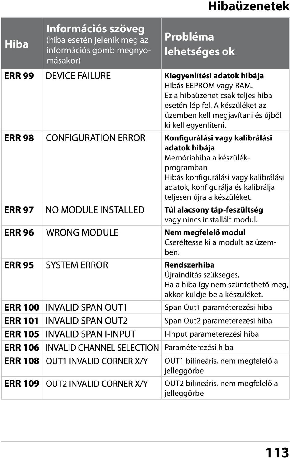 Konfigurálási vagy kalibrálási adatok hibája Memóriahiba a készülékprogramban Hibás konfigurálási vagy kalibrálási adatok, konfigurálja és kalibrálja teljesen újra a készüléket.