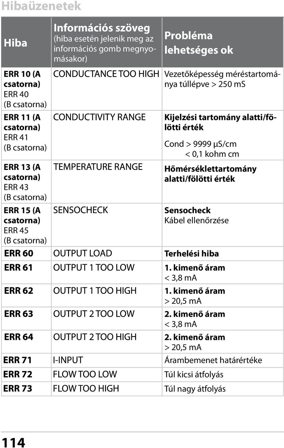 250 ms Kijelzési tartomány alatti/fölötti érték Cond > 9999 µs/cm < 0,1 kohm cm Hőmérséklettartomány alatti/fölötti érték Sensocheck Kábel ellenőrzése Terhelési