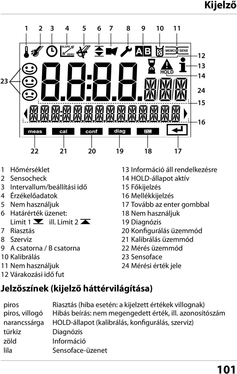 HOLD-állapot aktív 15 Főkijelzés 16 Mellékkijelzés 17 Tovább az enter gombbal 18 Nem használjuk 19 Diagnózis 20 Konfigurálás üzemmód 21 Kalibrálás üzemmód 22 Mérés üzemmód 23 Sensoface 24 Mérési