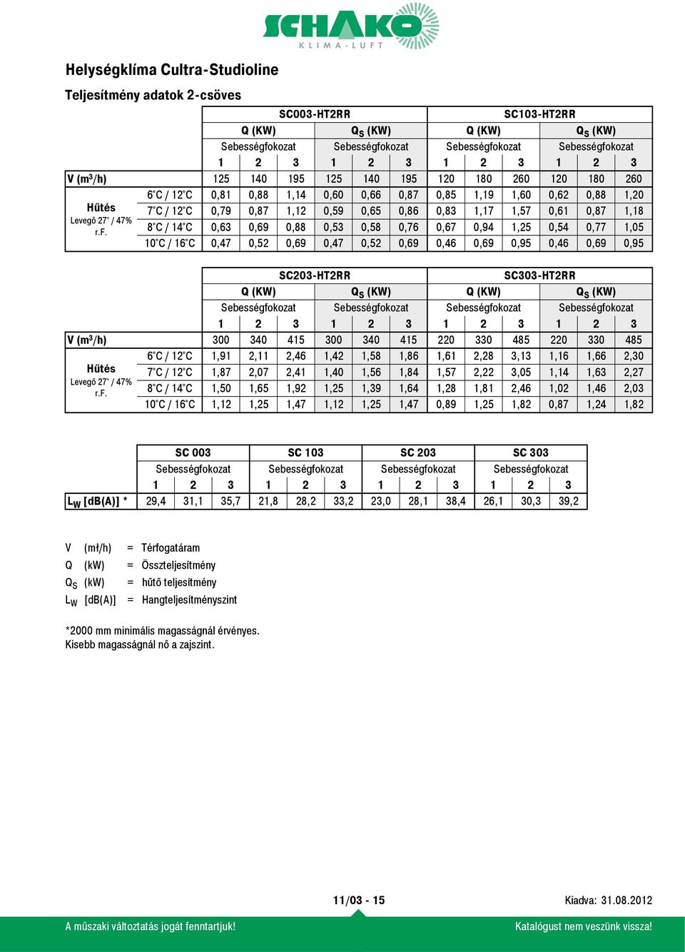 6 C / 12 C 0,81 0,88 1,14 0,60 0,66 0,87 0,85 1,19 1,60 0,62 0,88 1,20 7 C / 12 C 0,79 0,87 1,12 0,59 0,65 0,86 0,83 1,17 1,57 0,61 0,87 1,18 8 C / 14 C 0,63 0,69 0,88 0,53 0,58 0,76 0,67 0,94 1,25