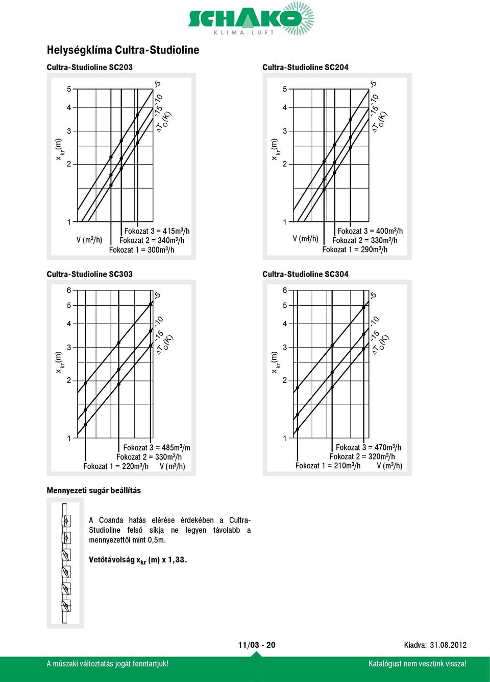 220m³/h V (m³/h) t 3 = 470m³/h t 2 = 320m³/h t 1 = 210m³/h V (m³/h) Mennyezeti sugár beállítás A Coanda hatás elérése