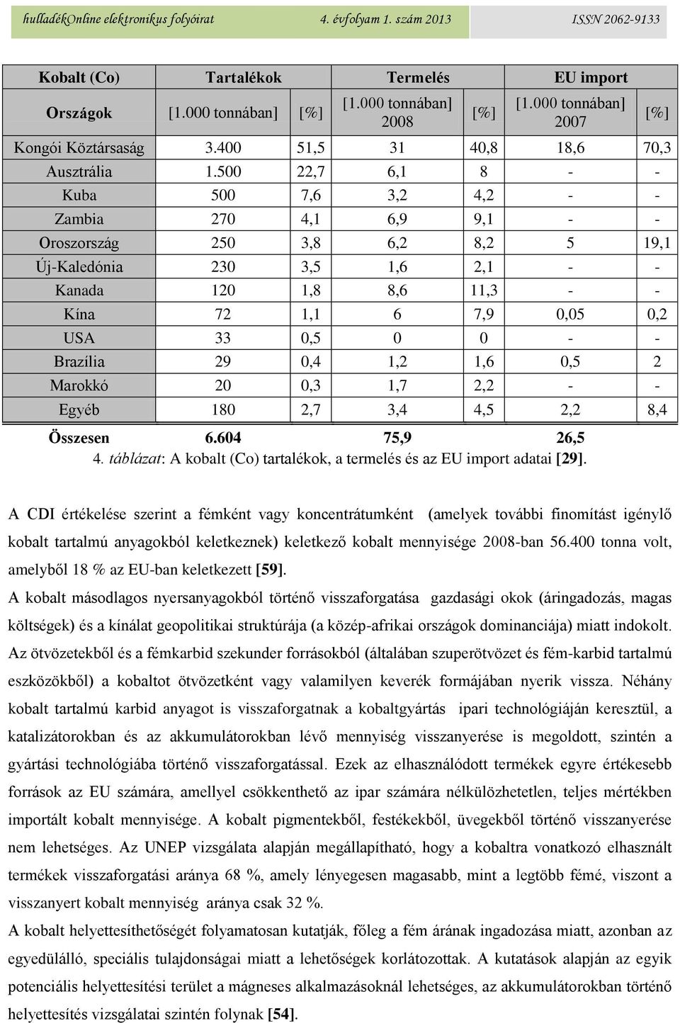 33 0,5 0 0 - - Brazília 29 0,4 1,2 1,6 0,5 2 Marokkó 20 0,3 1,7 2,2 - - Egyéb 180 2,7 3,4 4,5 2,2 8,4 Összesen 6.604 75,9 26,5 4.