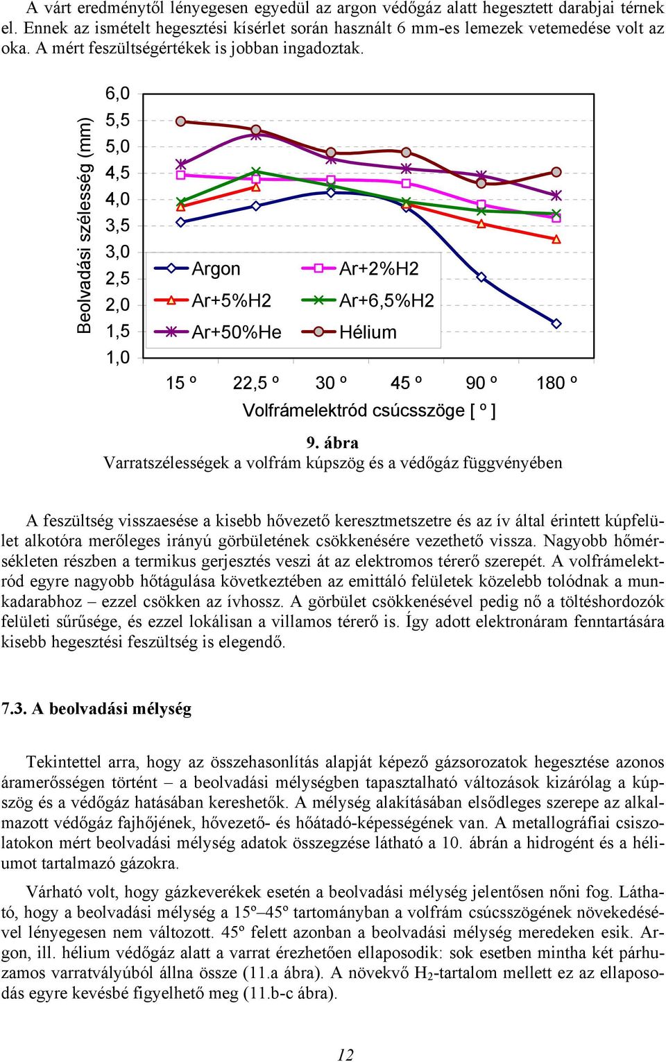 Beolvadási szélesség (mm) 6,0 5,5 5,0 4,5 4,0 3,5 3,0 2,5 2,0 1,5 1,0 Argon Ar+2%H2 Ar+5%H2 Ar+6,5%H2 Ar+50%He Hélium 15 º 22,5 º 30 º 45 º 90 º 180 º Volfrámelektród csúcsszöge [ º ] 9.