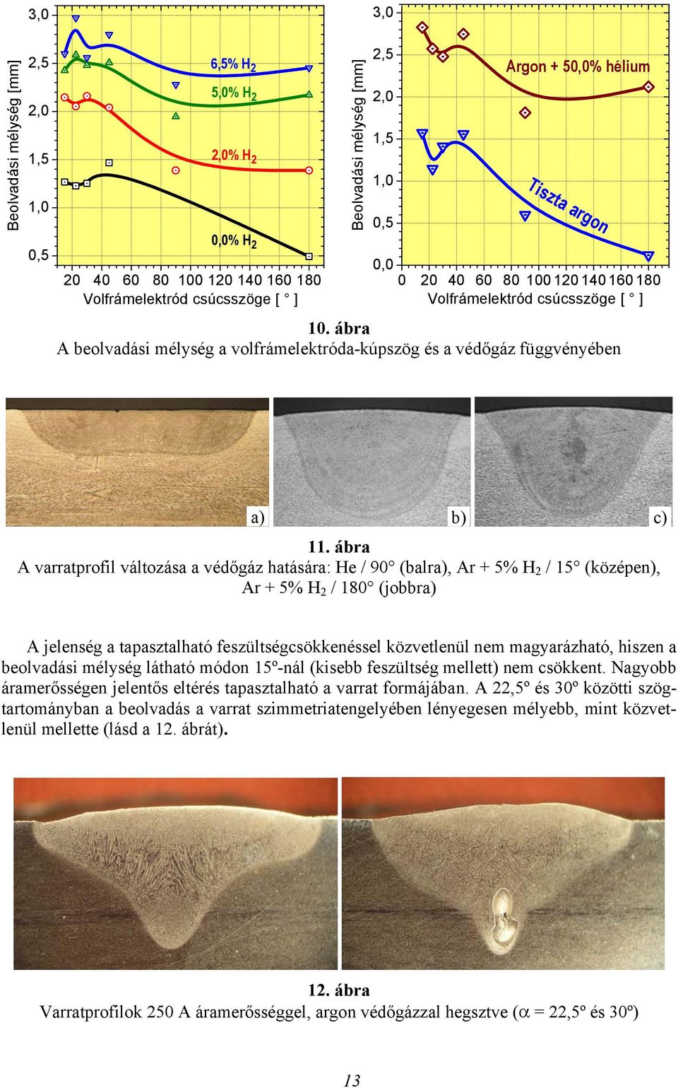 ábra A varratprofil változása a védőgáz hatására: He / 90 (balra), Ar + 5% H 2 / 15 (középen), Ar + 5% H 2 / 180 (jobbra) A jelenség a tapasztalható feszültségcsökkenéssel közvetlenül nem