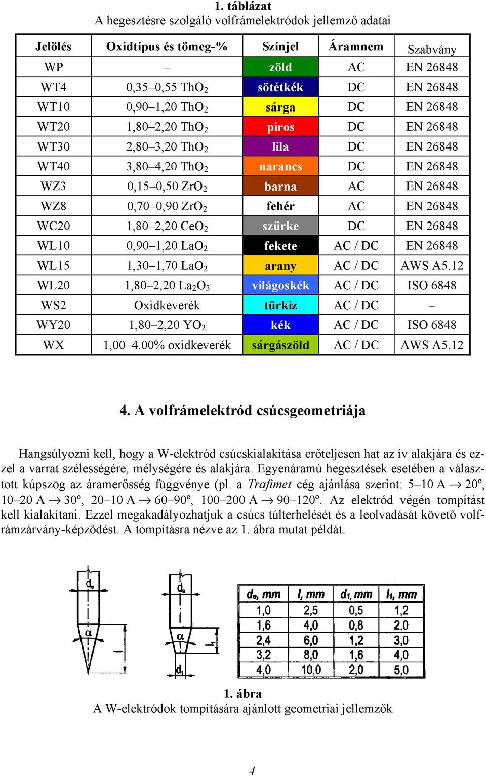 fehér AC EN 26848 WC20 1,80 2,20 CeO 2 szürke DC EN 26848 WL10 0,90 1,20 LaO 2 fekete AC / DC EN 26848 WL15 1,30 1,70 LaO 2 arany AC / DC AWS A5.