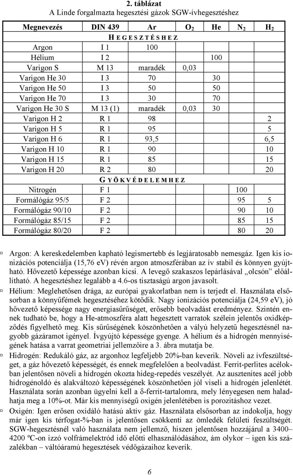 15 R 1 85 15 Varigon H 20 R 2 80 20 G Y Ö K V É D E L E M H E Z Nitrogén F 1 100 Formálógáz 95/5 F 2 95 5 Formálógáz 90/10 F 2 90 10 Formálógáz 85/15 F 2 85 15 Formálógáz 80/20 F 2 80 20 Argon: A