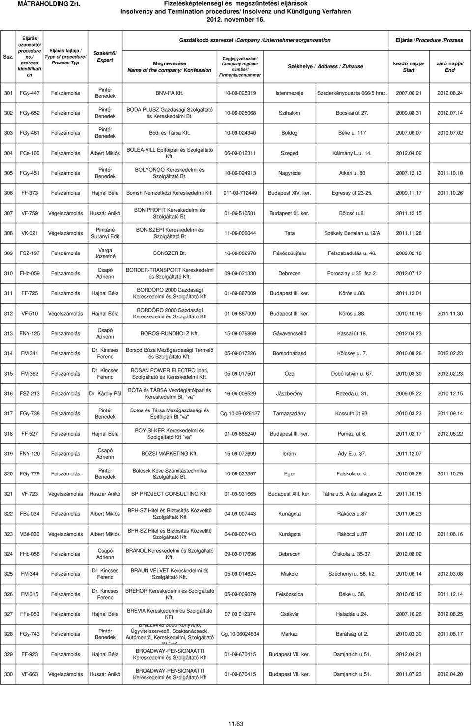117 2007.06.07 2010.07.02 304 FCs-106 Felszámolás Albert Miklós BOLEA-VILL Építőipari és Szolgáltató 06-09-012311 Szeged Kálmány L.u. 14. 2012.04.02 305 FGy-451 Felszámolás BOLYONGÓ Kereskedelmi és 10-06-024913 Nagyréde Atkári u.