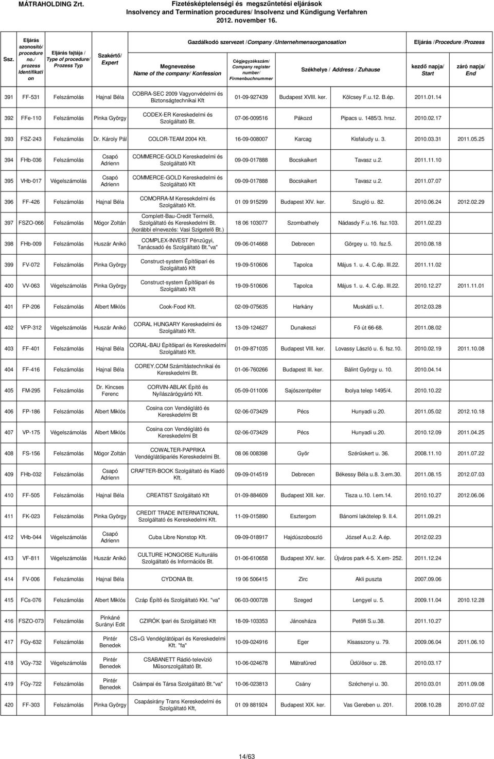 31 2011.05.25 394 FHb-036 Felszámolás COMMERCE-GOLD Kereskedelmi és 09-09-017888 Bocskaikert Tavasz u.2. 2011.11.10 395 VHb-017 Végelszámolás COMMERCE-GOLD Kereskedelmi és 09-09-017888 Bocskaikert Tavasz u.
