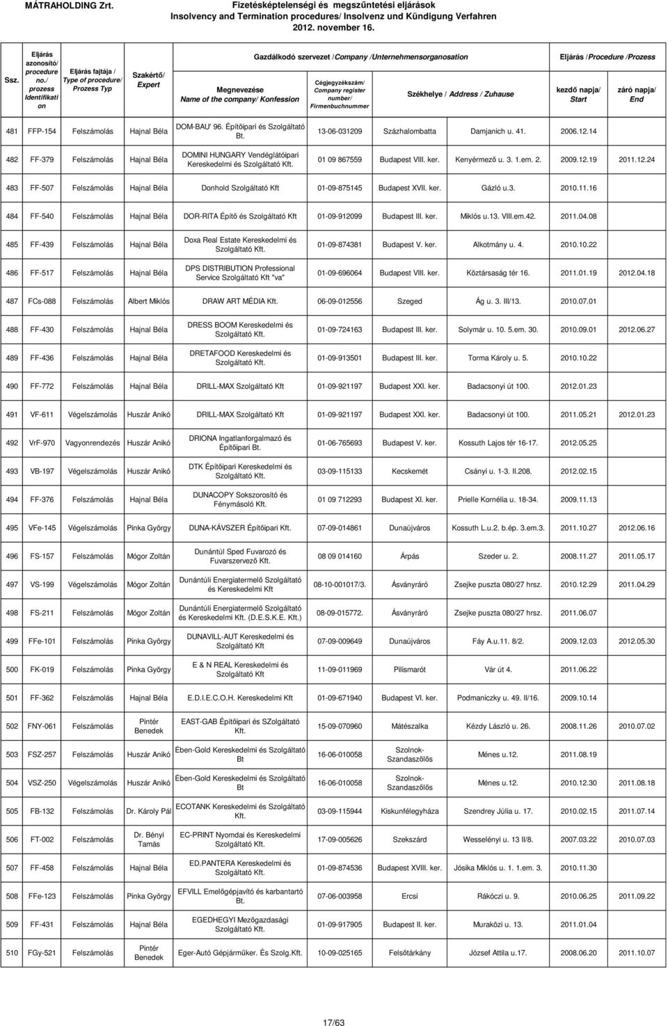 12.24 483 FF-507 Felszámolás Hajnal Béla Dhold 01-09-875145 Budapest XVII. ker. Gázló u.3. 2010.11.16 484 FF-540 Felszámolás Hajnal Béla DOR-RITA Építő és 01-09-912099 Budapest III. ker. Miklós u.13.