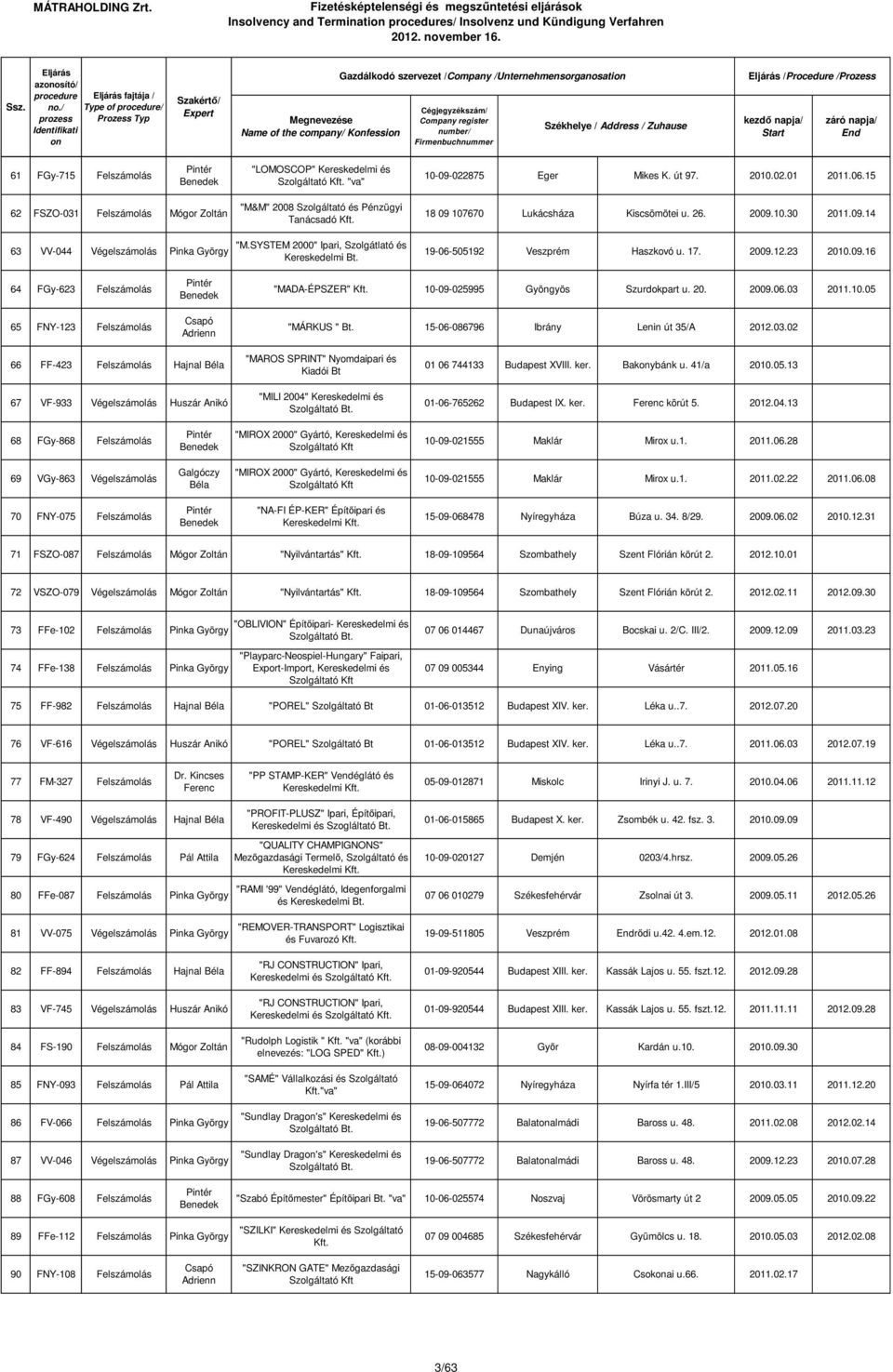 SYSTEM 2000" Ipari, Szolgátlató és Kereskedelmi 18 09 107670 Lukácsháza Kiscsömötei u. 26. 2009.10.30 2011.09.14 19-06-505192 Veszprém Haszkovó u. 17. 2009.12.23 2010.09.16 64 FGy-623 Felszámolás 65 FNY-123 Felszámolás "MADA-ÉPSZER" 10-09-025995 Gyöngyös Szurdokpart u.