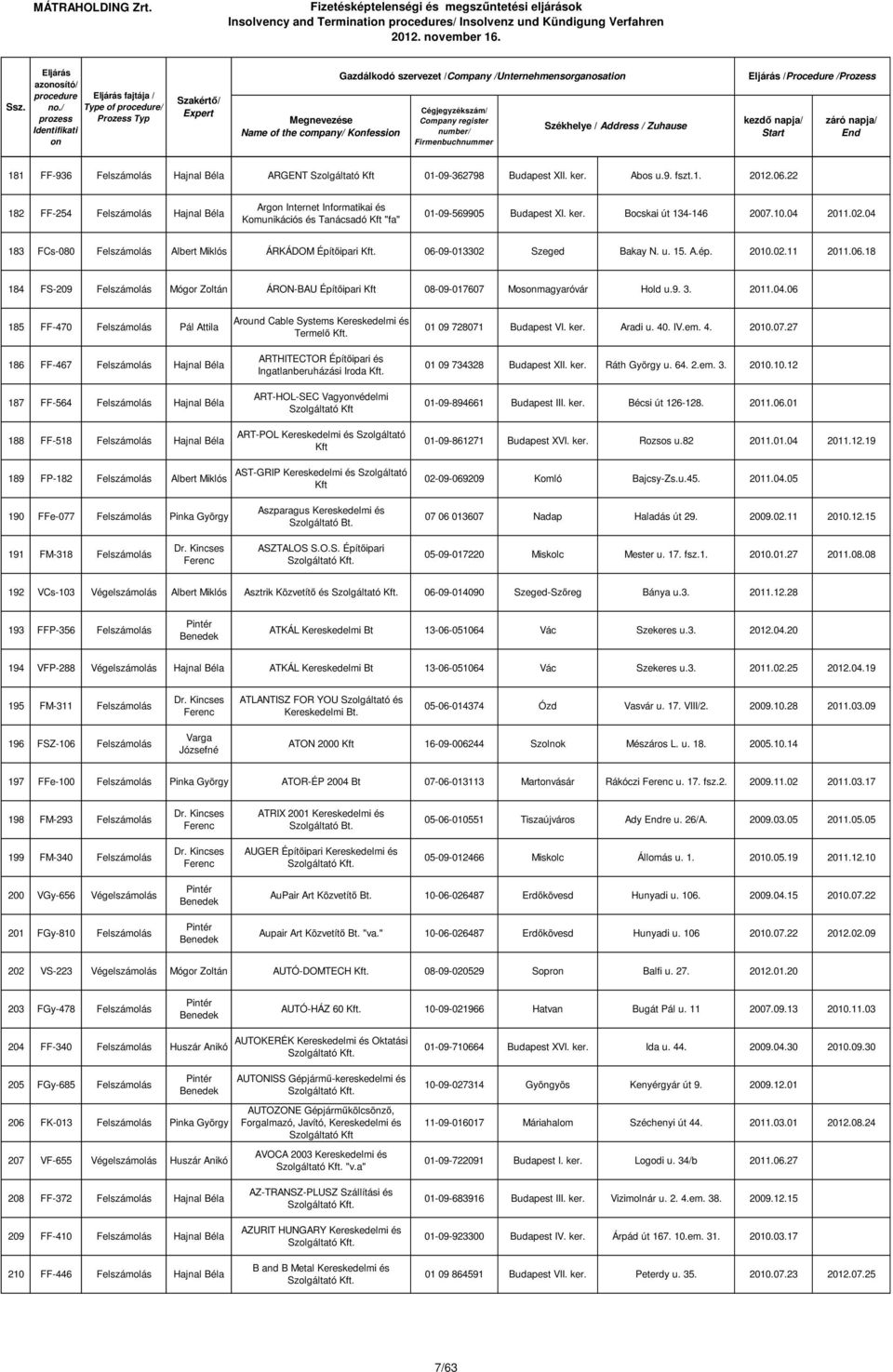04 183 FCs-080 Felszámolás Albert Miklós ÁRKÁDOM Építőipari 06-09-013302 Szeged Bakay N. u. 15. A.ép. 2010.02.11 2011.06.18 184 FS-209 Felszámolás Mógor Zoltán ÁRON-BAU Építőipari Kft 08-09-017607 Mosmagyaróvár Hold u.