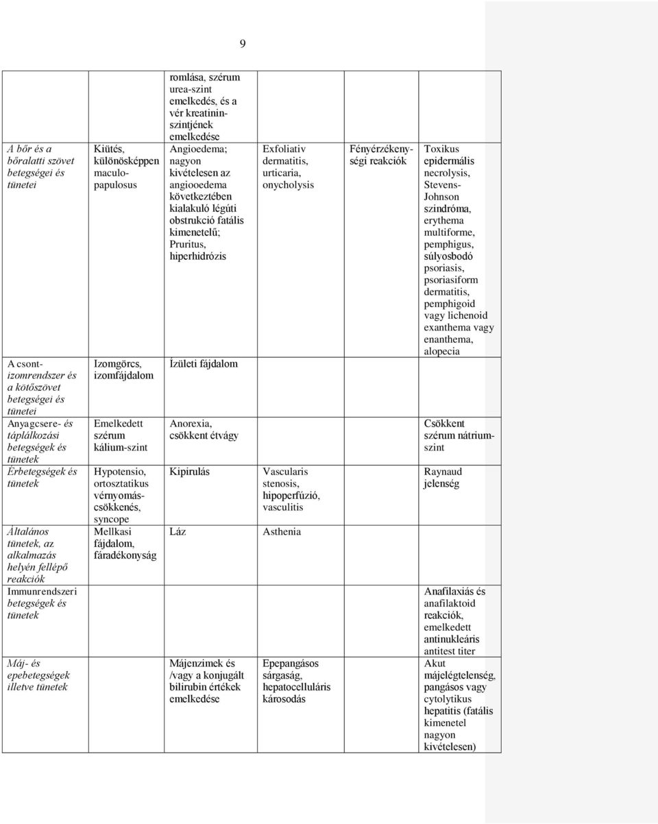 szérum urea-szint emelkedés, és a vér kreatininszintjének emelkedése Angioedema; nagyon kivételesen az angiooedema következtében kialakuló légúti obstrukció fatális kimenetelű; Pruritus,