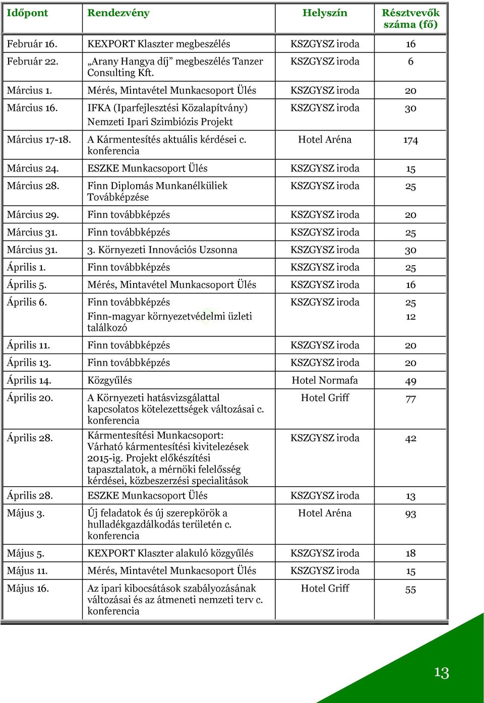 A Kármentesítés aktuális kérdései c. konferencia Hotel Aréna 174 Március 24. ESZKE Munkacsoport Ülés KSZGYSZ iroda 15 Március 28. Finn Diplomás Munkanélküliek Továbképzése KSZGYSZ iroda 25 Március 29.