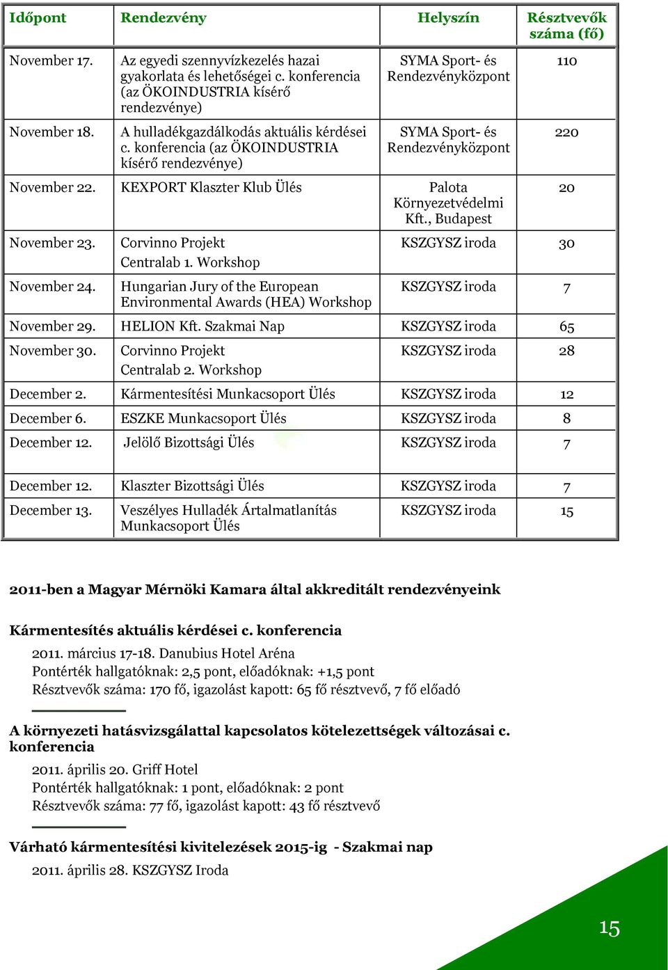 konferencia (az ÖKOINDUSTRIA kísérő rendezvénye) SYMA Sport- és Rendezvényközpont SYMA Sport- és Rendezvényközpont November 22. KEXPORT Klaszter Klub Ülés Palota Környezetvédelmi Kft.