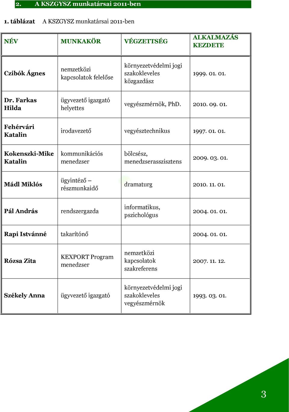 Farkas Hilda ügyvezető igazgató helyettes vegyészmérnök, PhD. 2010. 09. 01. Fehérvári Katalin irodavezető vegyésztechnikus 1997. 01. 01. Kokenszki-Mike Katalin kommunikációs menedzser bölcsész, menedzserasszisztens 2009.