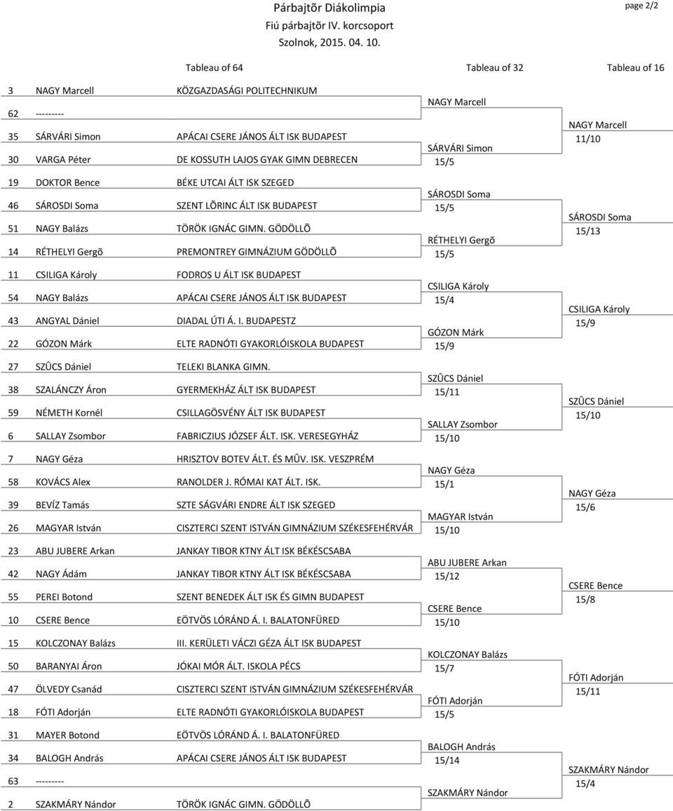 GÖDÖLLÕ RÉTHELYI Gergõ 14 RÉTHELYI Gergõ PREMONTREY GIMNÁZIUM GÖDÖLLÕ 15/5 11 CSILIGA Károly FODROS U ÁLT ISK BUDAPEST CSILIGA Károly 54 NAGY Balázs APÁCAI CSERE JÁNOS ÁLT ISK BUDAPEST 15/4 43 ANGYAL
