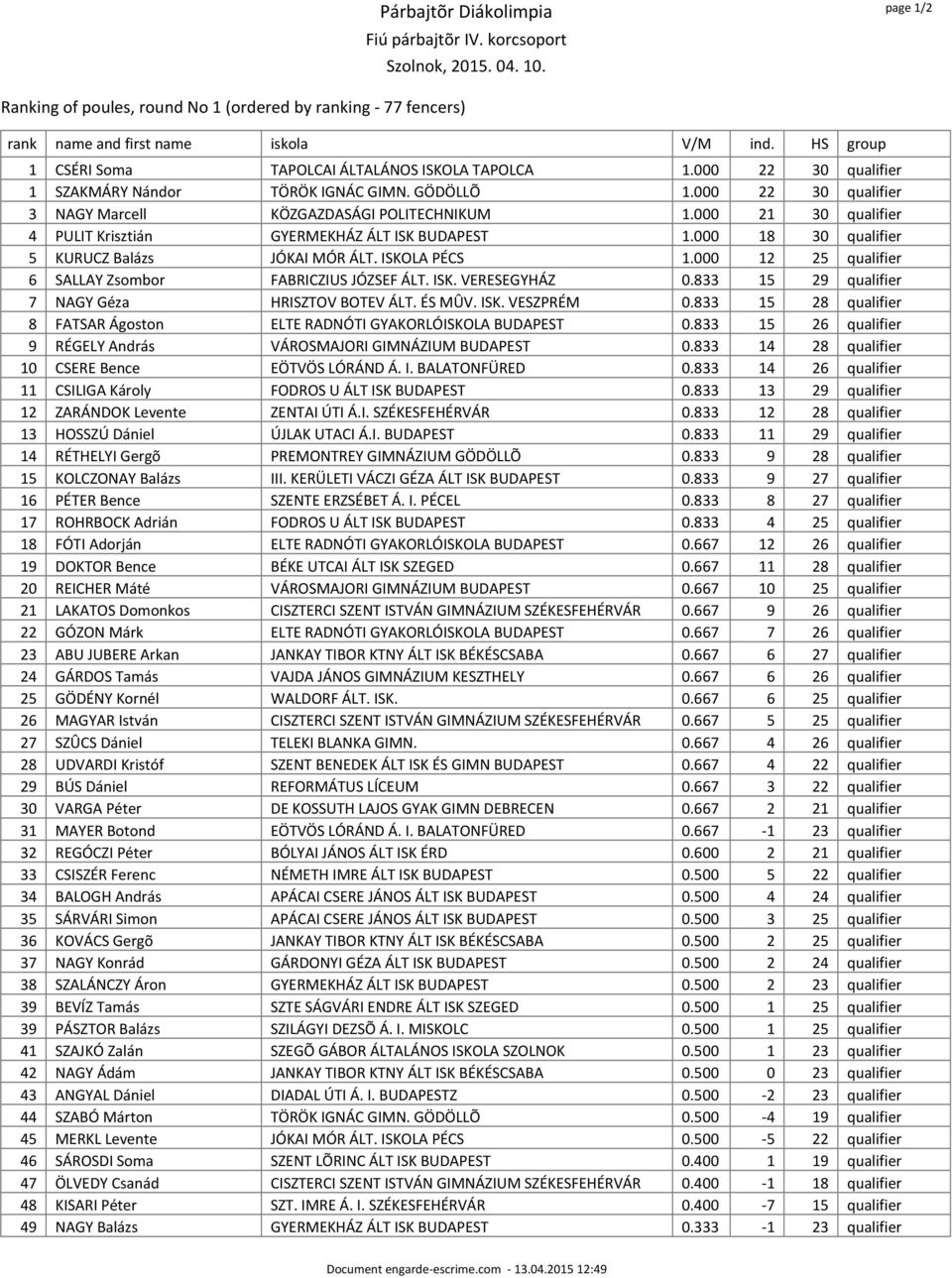 000 18 30 qualifier 5 KURUCZ Balázs JÓKAI MÓR ÁLT. ISKOLA PÉCS 1.000 12 25 qualifier 6 SALLAY Zsombor FABRICZIUS JÓZSEF ÁLT. ISK. VERESEGYHÁZ 0.833 15 29 qualifier 7 NAGY Géza HRISZTOV BOTEV ÁLT.