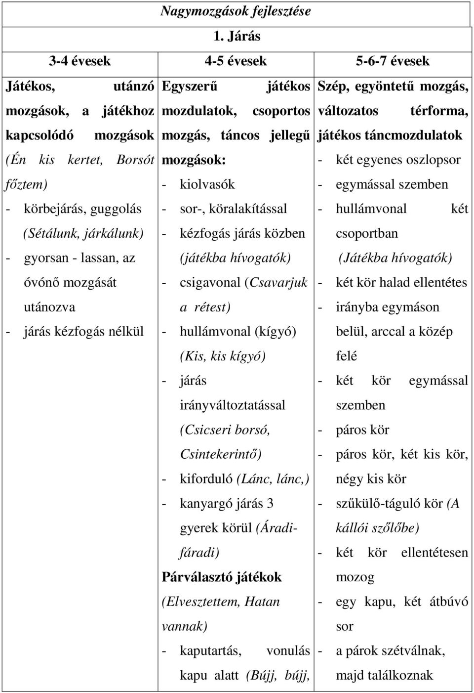 jellegű játékos táncmozdulatok (Én kis kertet, Borsót mozgások: - két egyenes oszlopsor főztem) - kiolvasók - egymással szemben - körbejárás, guggolás - sor-, köralakítással - hullámvonal két