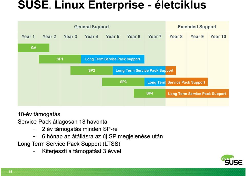 Pack Support SP4 10-év támogatás Service Pack átlagosan 18 havonta 2 év támogatás minden SP-re 6 hónap az átállásra az