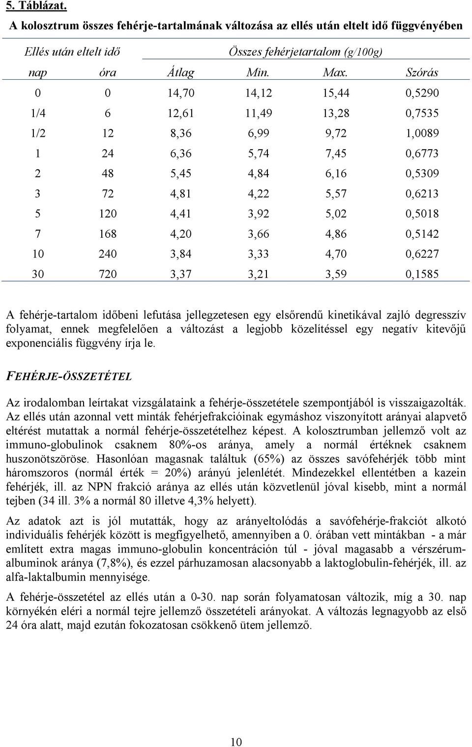 0,5018 7 168 4,20 3,66 4,86 0,5142 10 240 3,84 3,33 4,70 0,6227 30 720 3,37 3,21 3,59 0,1585 A fehérje-tartalom időbeni lefutása jellegzetesen egy elsőrendű kinetikával zajló degresszív folyamat,
