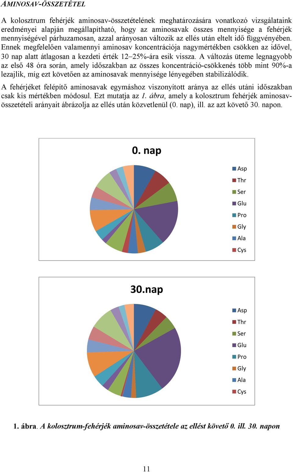 Ennek megfelelően valamennyi aminosav koncentrációja nagymértékben csökken az idővel, 30 nap alatt átlagosan a kezdeti érték 1225%-ára esik vissza.