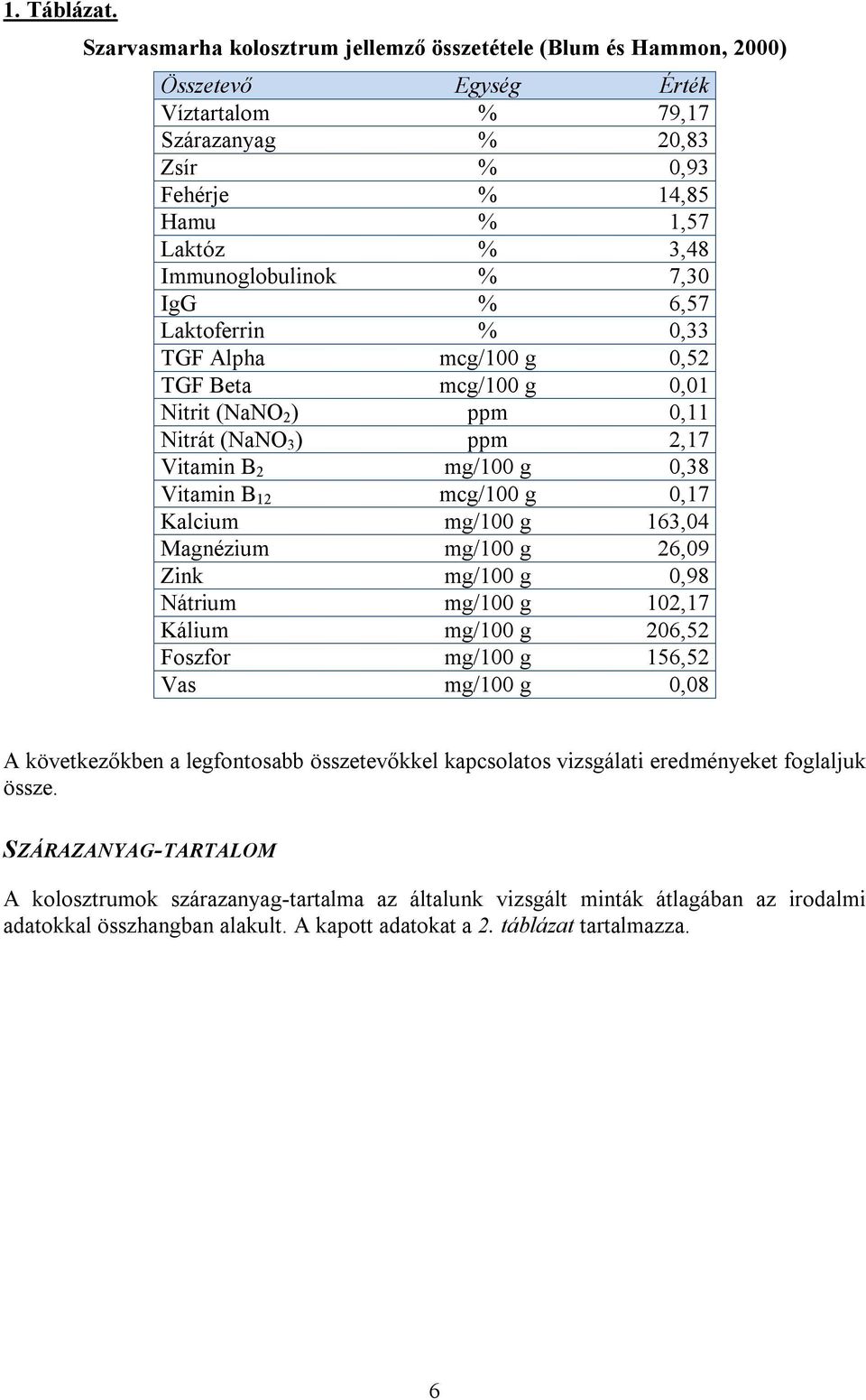 Immunoglobulinok % 7,30 IgG % 6,57 Laktoferrin % 0,33 TGF Alpha mcg/100 g 0,52 TGF Beta mcg/100 g 0,01 Nitrit (NaNO 2 ) ppm 0,11 Nitrát (NaNO 3 ) ppm 2,17 Vitamin B 2 mg/100 g 0,38 Vitamin B 12