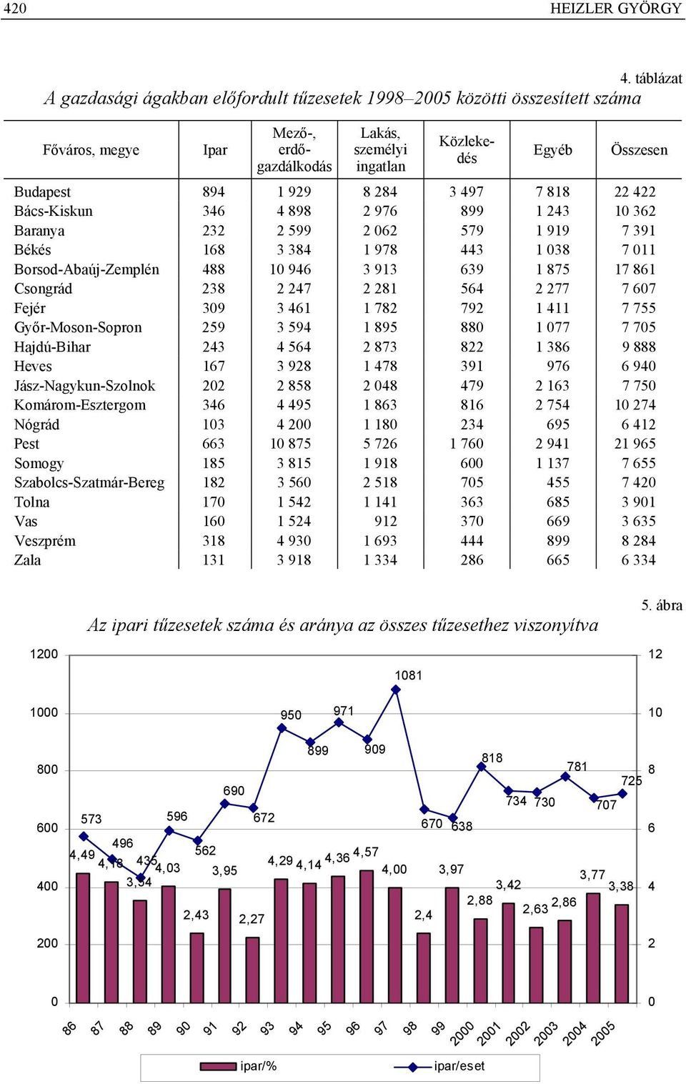 8 284 3 497 7 818 22 422 Bács-Kiskun 346 4 898 2 976 899 1 243 10 362 Baranya 232 2 599 2 062 579 1 919 7 391 Békés 168 3 384 1 978 443 1 038 7 011 Borsod-Abaúj-Zemplén 488 10 946 3 913 639 1 875 17