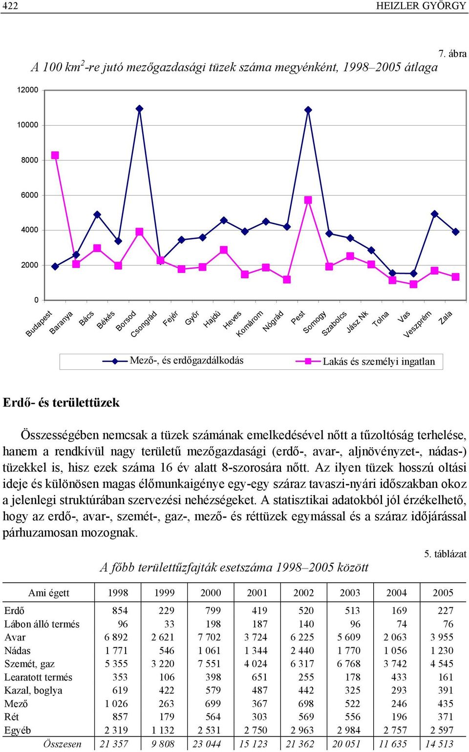 Somogy Szabolcs Jász Nk Tolna Vas Veszprém Zala Mező-, és és erdőgazdálkodás Lakás és és személyi in ingatlan Erdő- és területtüzek Összességében nemcsak a tüzek számának emelkedésével nőtt a