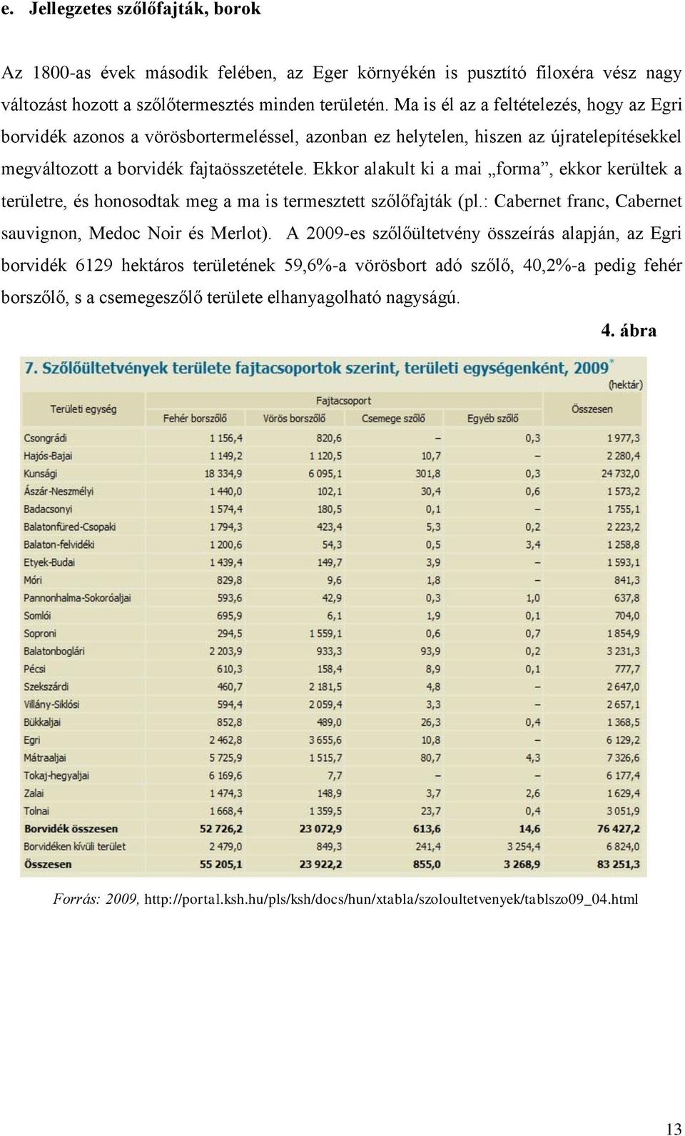 Ekkor alakult ki a mai forma, ekkor kerültek a területre, és honosodtak meg a ma is termesztett szőlőfajták (pl.: Cabernet franc, Cabernet sauvignon, Medoc Noir és Merlot).