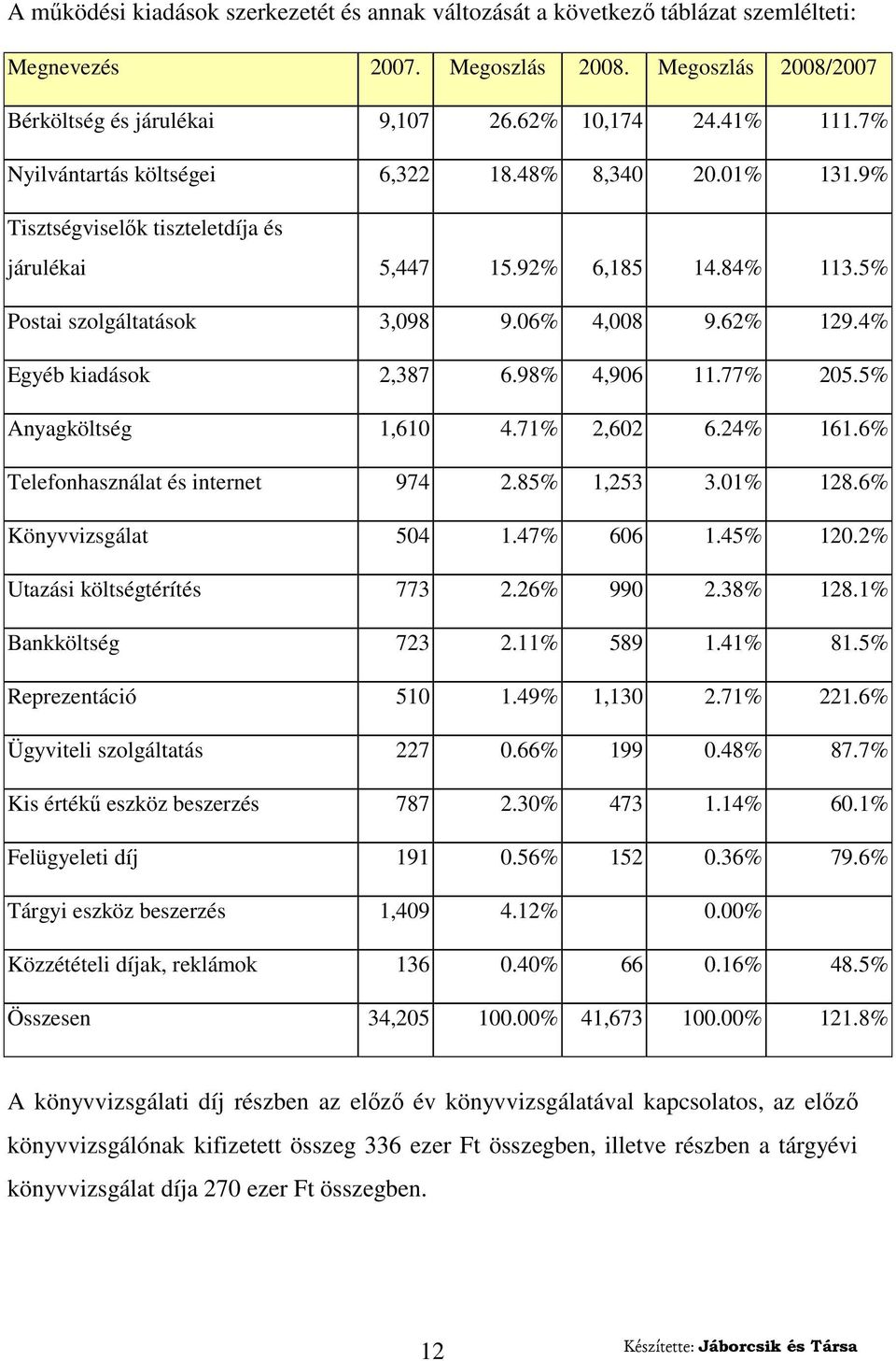 4% Egyéb kiadások 2,387 6.98% 4,906 11.77% 205.5% Anyagköltség 1,610 4.71% 2,602 6.24% 161.6% Telefonhasználat és internet 974 2.85% 1,253 3.01% 128.6% Könyvvizsgálat 504 1.47% 606 1.45% 120.