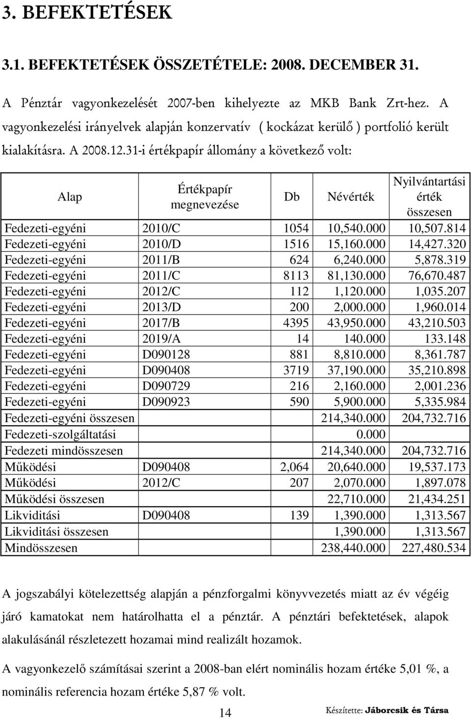 31-i értékpapír állomány a következő volt: Alap Értékpapír megnevezése Db Névérték Nyilvántartási érték Fedezeti-egyéni 2010/C 1054 10,540.000 10,507.814 Fedezeti-egyéni 2010/D 1516 15,160.000 14,427.