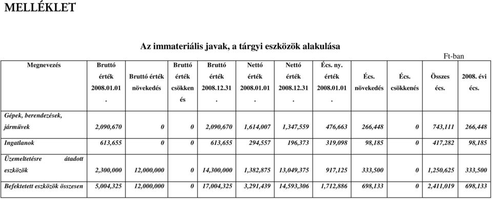 ... Gépek, berendezések, jármővek 2,090,670 0 0 2,090,670 1,614,007 1,347,559 476,663 266,448 0 743,111 266,448 Ingatlanok 613,655 0 0 613,655 294,557 196,373 319,098 98,185 0