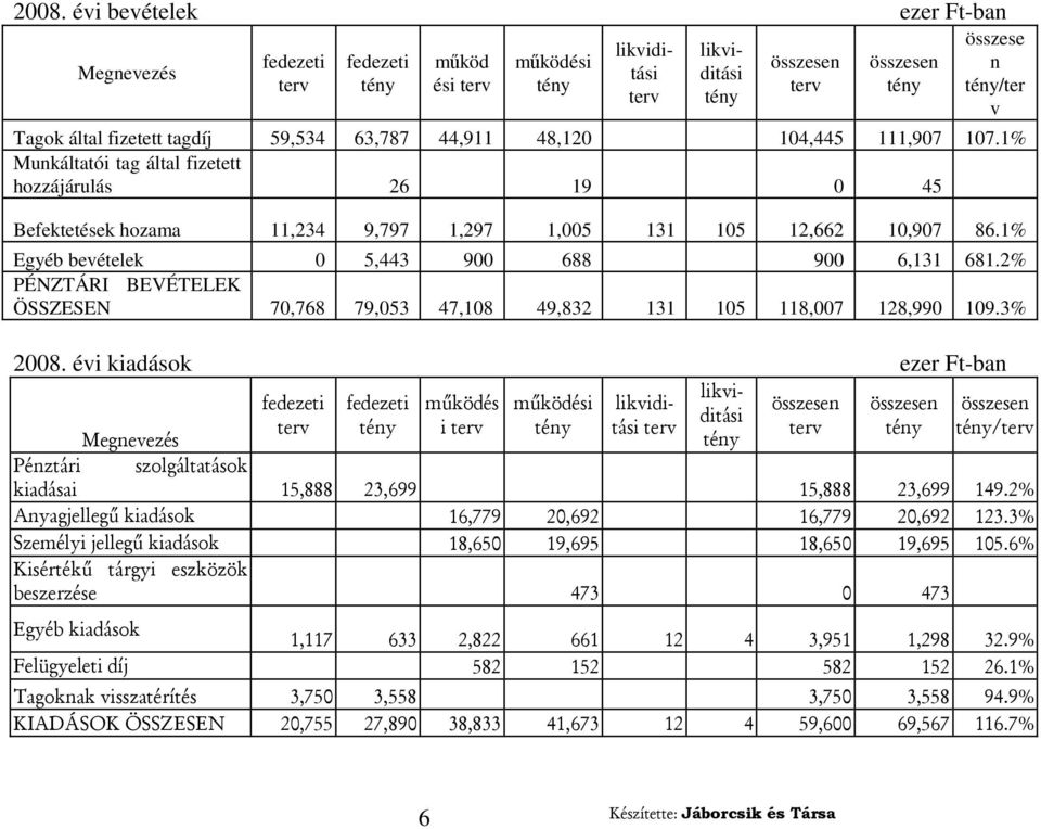 2% PÉNZTÁRI BEVÉTELEK ÖSSZESEN 70,768 79,053 47,108 49,832 131 105 118,007 128,990 109.3% 2008.