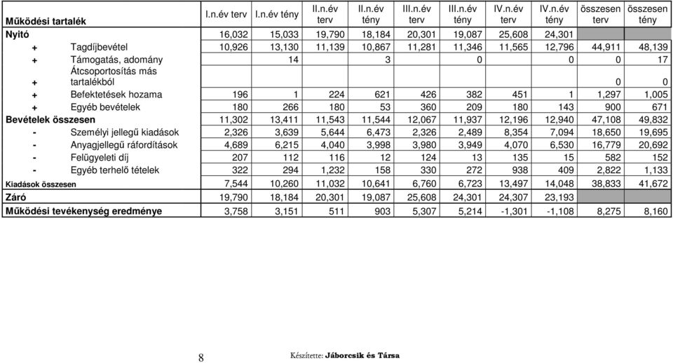 53 360 209 180 143 900 671 Bevételek 11,302 13,411 11,543 11,544 12,067 11,937 12,196 12,940 47,108 49,832 - Személyi jellegő kiadások 2,326 3,639 5,644 6,473 2,326 2,489 8,354 7,094 18,650 19,695 -