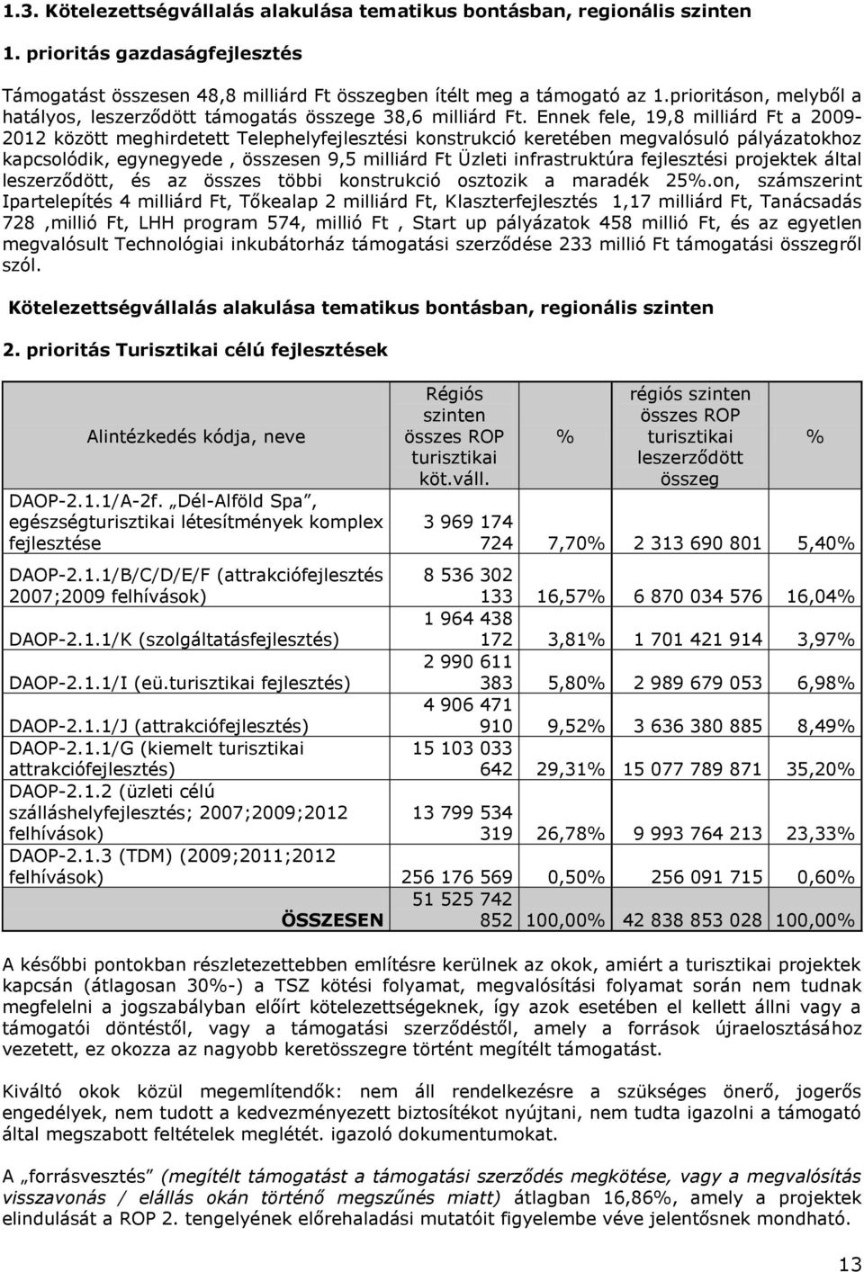 Ennek fele, 19,8 milliárd Ft a 2009-2012 között meghirdetett Telephelyfejlesztési konstrukció keretében megvalósuló pályázatokhoz kapcsolódik, egynegyede, összesen 9,5 milliárd Ft Üzleti