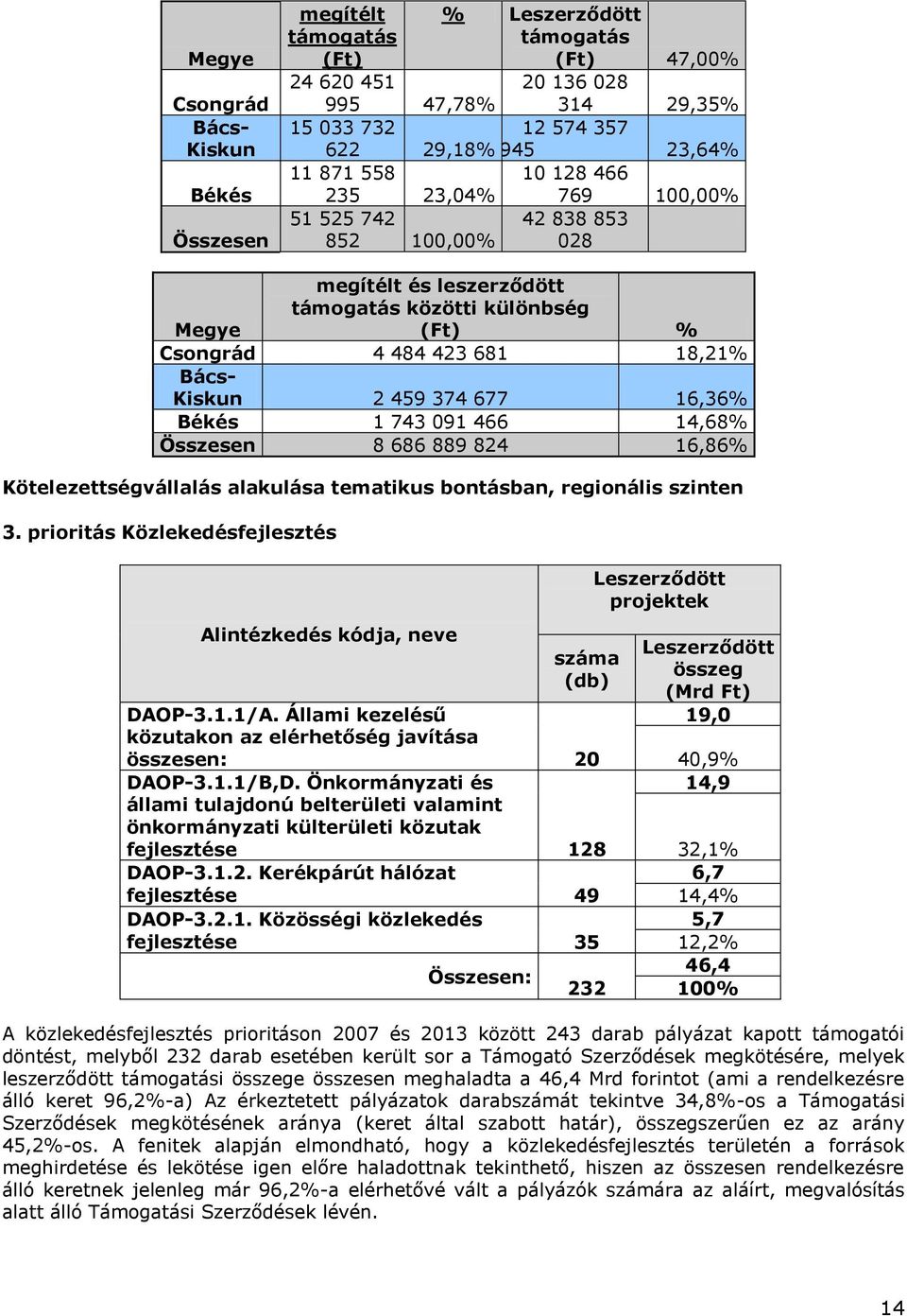 1 743 091 466 14,68 Összesen 8 686 889 824 16,86 Kötelezettségvállalás alakulása tematikus bontásban, regionális szinten 3.