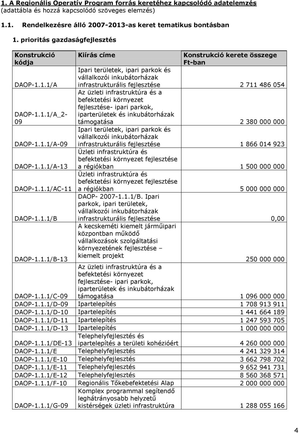 1.1/A DAOP-1.1.1/A_2-09 DAOP-1.1.1/A-09 DAOP-1.1.1/A-13 DAOP-1.1.1/AC-11 DAOP-1.1.1/B DAOP-1.1.1/B-13 Kiírás címe Konstrukció kerete összege Ft-ban Ipari területek, ipari parkok és vállalkozói