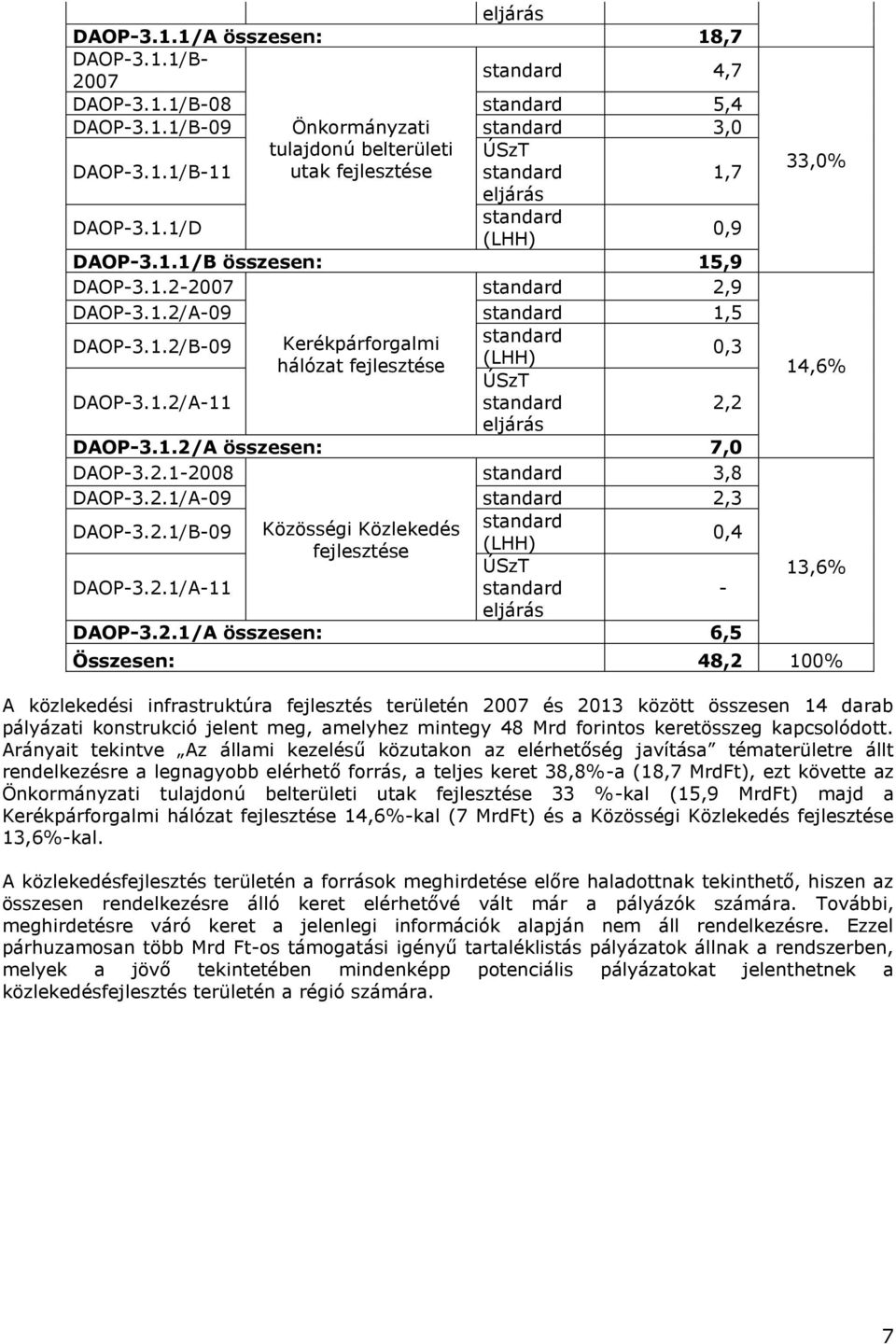 1.2/A összesen: 7,0 DAOP-3.2.1-2008 standard 3,8 DAOP-3.2.1/A-09 standard 2,3 Közösségi Közlekedés standard DAOP-3.2.1/B-09 0,4 fejlesztése (LHH) ÚSzT DAOP-3.2.1/A-11 standard - eljárás DAOP-3.2.1/A