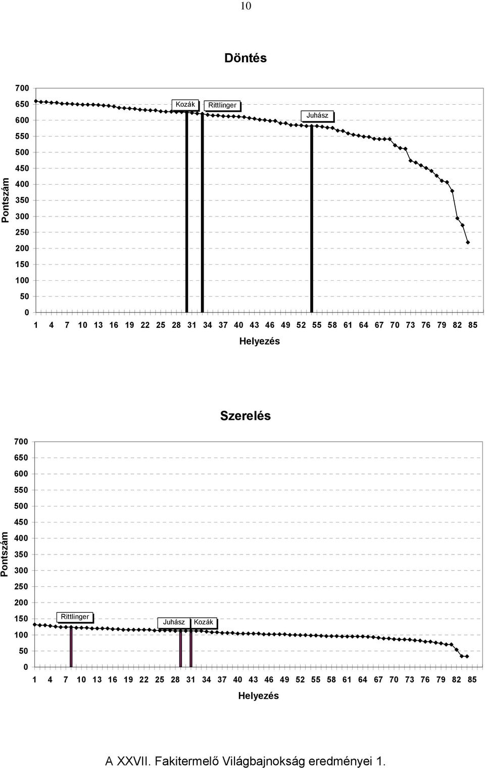 550 500 450 400 350 300 250 200 150 Rittlinger Juhász Kozák 100 50 0 1 4 7 10 13 16 19 22 25 28 31 34