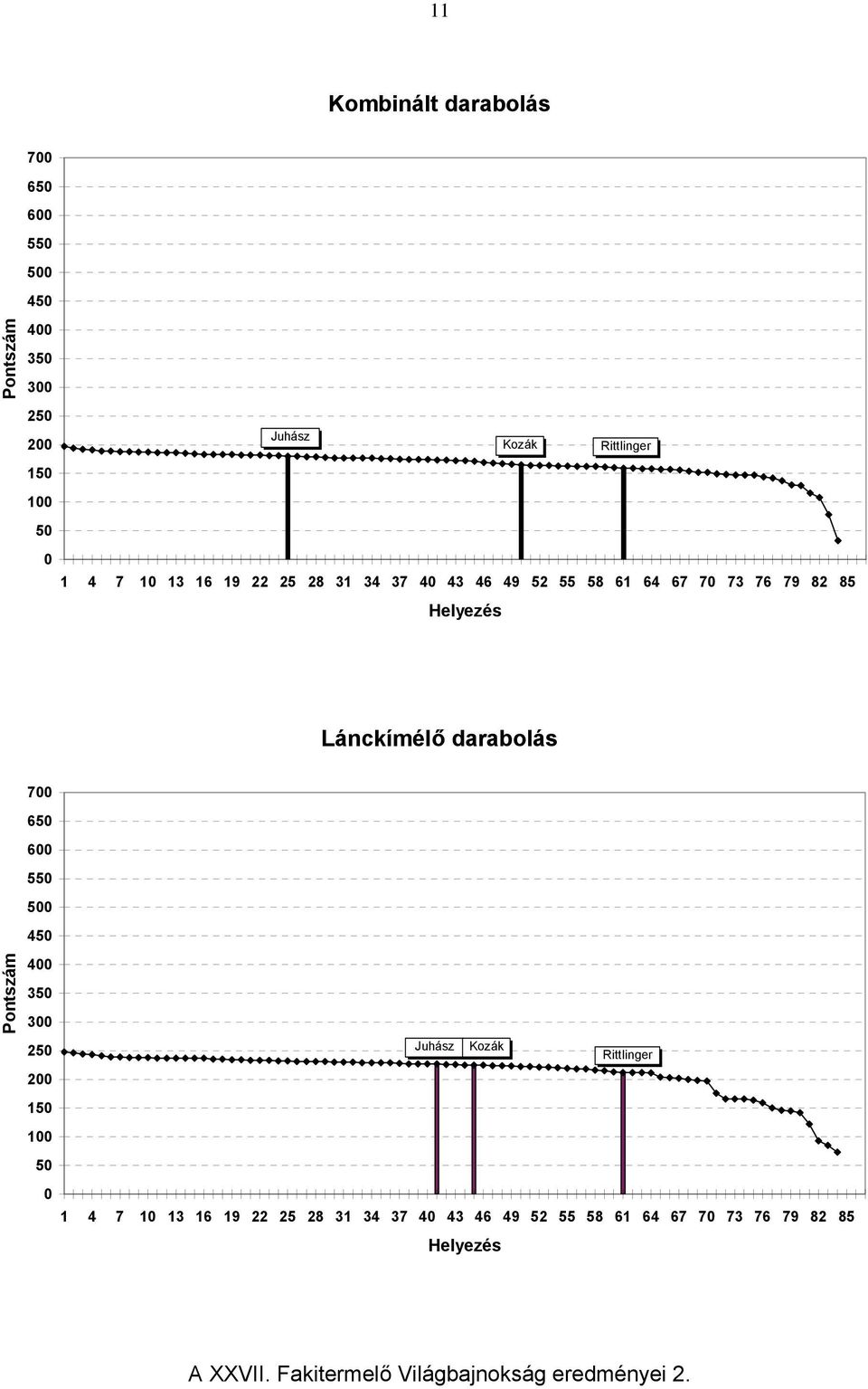 700 650 600 550 500 450 400 350 300 250 Juhász Kozák Rittlinger 200 150 100 50 0 1 4 7 10 13 16 19 22 25 28 31