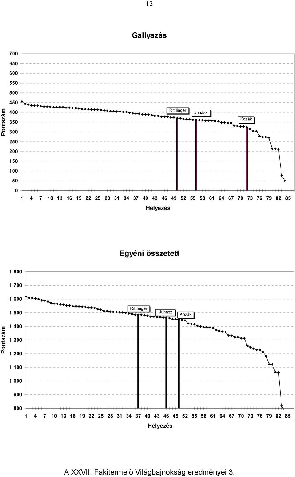 700 1 600 1 500 Rittlinger Juhász Kozák 1 400 1 300 1 200 1 100 1 000 900 800 1 4 7 10 13 16 19 22 25 28 31