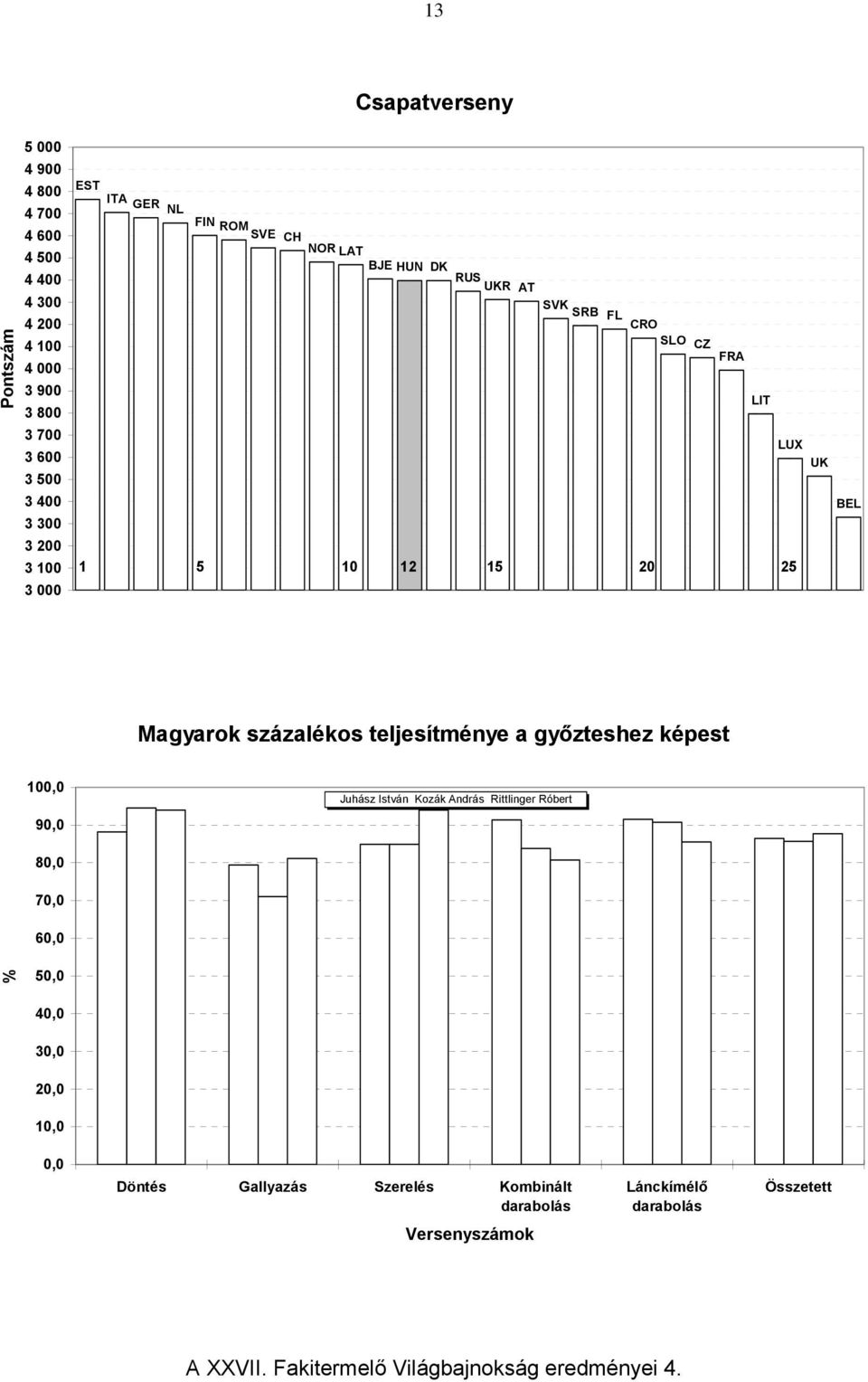 százalékos teljesítménye a győzteshez képest 100,0 Juhász István Kozák András Rittlinger Róbert 90,0 80,0 70,0 60,0 % 50,0 40,0 30,0 20,0