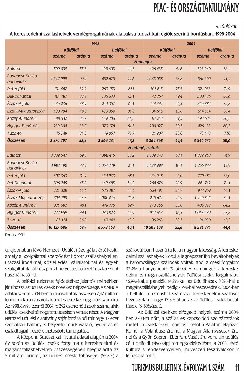 száma aránya Vendégek Balaton 509 039 55,5 408 603 44,5 426 435 41,6 598 060 58,4 Budapest-Közép- Dunavidék 1 547 999 77,4 452 675 22,6 2 085 058 78,8 561 509 21,2 Dél-Alföld 131 967 32,9 269 153