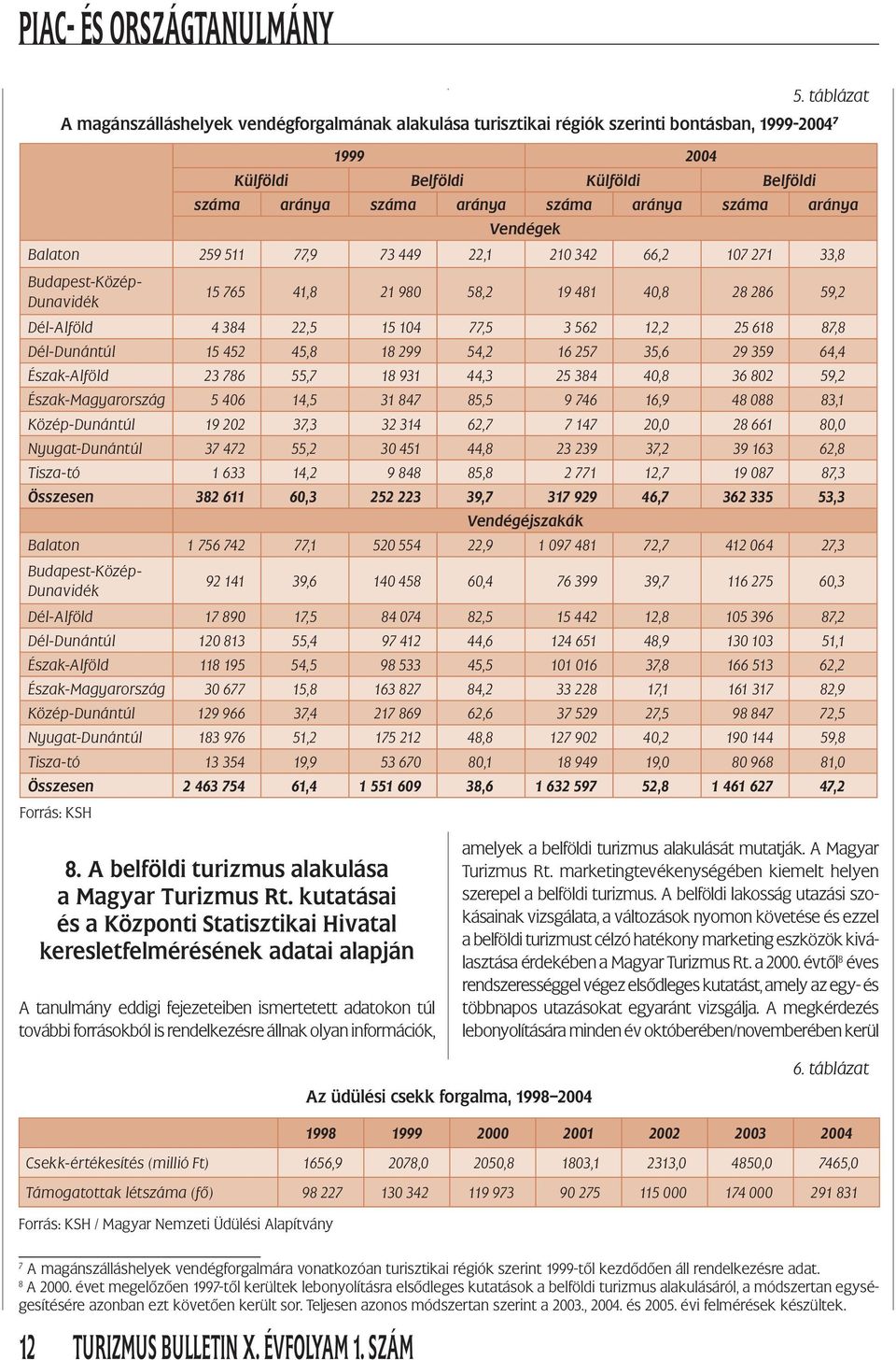 aránya Vendégek Balaton 259 511 77,9 73 449 22,1 210 342 66,2 107 271 33,8 Budapest-Közép- Dunavidék 15 765 41,8 21 980 58,2 19 481 40,8 28 286 59,2 Dél-Alföld 4 384 22,5 15 104 77,5 3 562 12,2 25