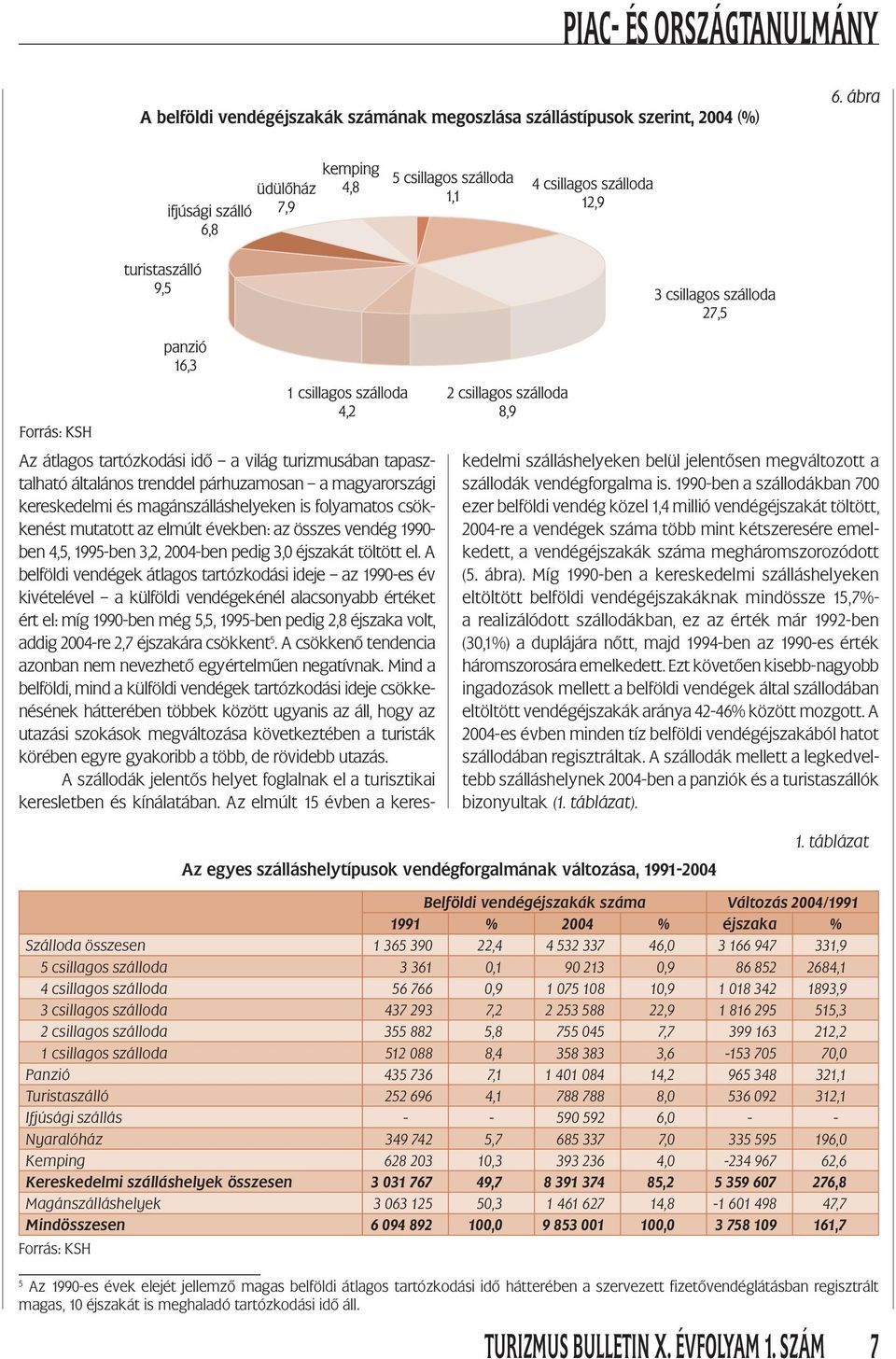 A belföldi vendégek átlagos tartózkodási ideje az 1990-es év kivételével a külföldi vendégekénél alacsonyabb értéket ért el: míg 1990-ben még 5,5, 1995-ben pedig 2,8 éjszaka volt, addig 2004-re 2,7