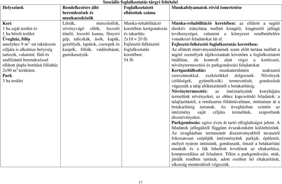 Park 3 ha terület Rendelkezésre álló berendezések és munkaeszközök Létrák, metszőollók, sövényvágó ollók, locsoló tömlő, locsoló kanna, fűnyíró gép, talicskák, ásók, kapák, gereblyék, lapátok,