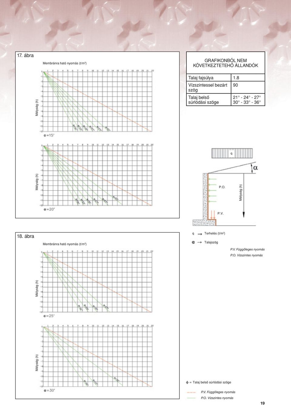 Mélység (h) P.V. 18. ábra Membránra ható nyomás (t/m 2 ) q Terhelés (t/m 2 ) Talajszög P.V. Függôleges nyomás P.
