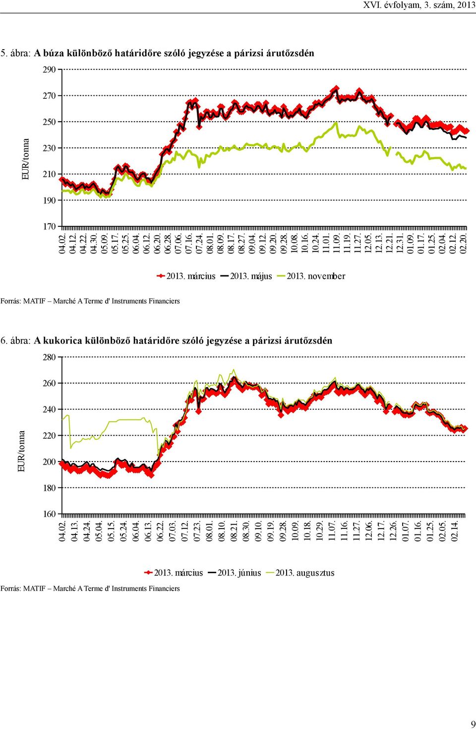 ábra: A kukorica különböző határidőre szóló jegyzése a párizsi árutőzsdén 280 260 240 EUR/tonna 220 200 180 160 04.02. 04.13. 04.24. 05.04. 05.15. 05.24. 06.04. 06.13. 06.22. 07.03. 07.12. 07.23. 08.