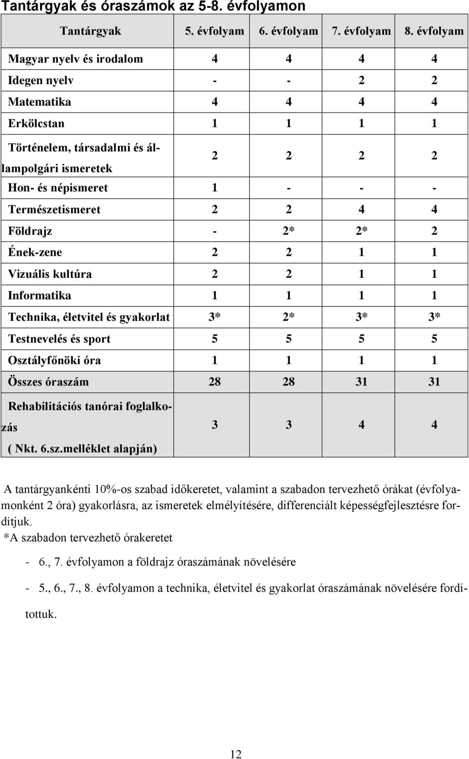 Természetismeret 2 2 4 4 Földrajz - 2* 2* 2 Ének-zene 2 2 1 1 Vizuális kultúra 2 2 1 1 Informatika 1 1 1 1 Technika, életvitel és gyakorlat 3* 2* 3* 3* Testnevelés és sport 5 5 5 5 Osztályfőnöki óra